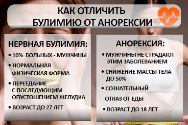 Лечение булимии в Белом Яре